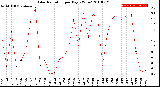 Milwaukee Weather Solar Radiation<br>per Day KW/m2