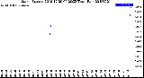 Milwaukee Weather Storm<br>Started 2018-12-20 06:20:23<br>Total Rain