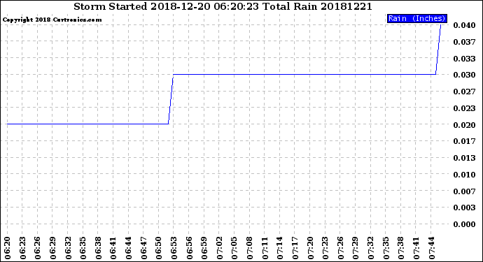 Milwaukee Weather Storm<br>Started 2018-12-20 06:20:23<br>Total Rain