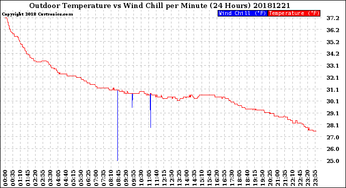 Milwaukee Weather Outdoor Temperature<br>vs Wind Chill<br>per Minute<br>(24 Hours)