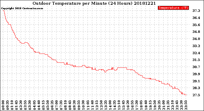 Milwaukee Weather Outdoor Temperature<br>per Minute<br>(24 Hours)