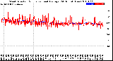 Milwaukee Weather Wind Direction<br>Normalized and Average<br>(24 Hours) (New)