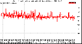 Milwaukee Weather Wind Direction<br>Normalized<br>(24 Hours) (New)