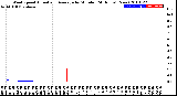 Milwaukee Weather Wind Speed<br>Actual and Average<br>by Minute<br>(24 Hours) (New)