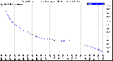 Milwaukee Weather Wind Chill<br>Hourly Average<br>(24 Hours)