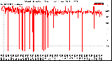 Milwaukee Weather Wind Direction<br>(24 Hours) (Raw)