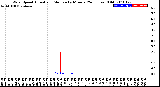 Milwaukee Weather Wind Speed<br>Actual and Median<br>by Minute<br>(24 Hours) (Old)