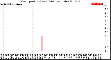 Milwaukee Weather Wind Speed<br>by Minute<br>(24 Hours) (Old)