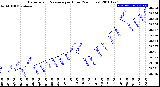 Milwaukee Weather Barometric Pressure<br>per Hour<br>(24 Hours)