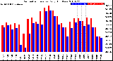 Milwaukee Weather Barometric Pressure<br>Daily High/Low