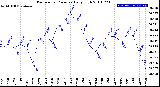 Milwaukee Weather Barometric Pressure<br>Daily High