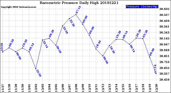 Milwaukee Weather Barometric Pressure<br>Daily High