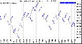 Milwaukee Weather Barometric Pressure<br>Daily Low