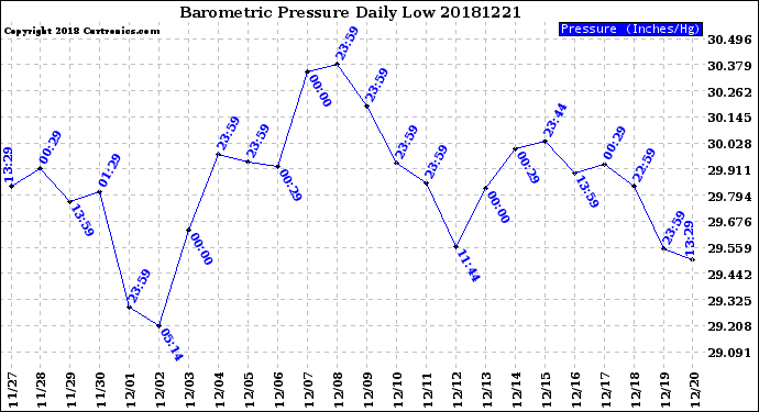 Milwaukee Weather Barometric Pressure<br>Daily Low