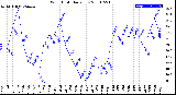 Milwaukee Weather Wind Chill<br>Daily Low