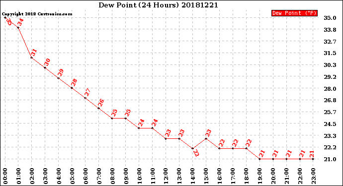 Milwaukee Weather Dew Point<br>(24 Hours)