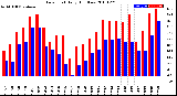 Milwaukee Weather Dew Point<br>Daily High/Low