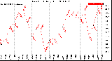 Milwaukee Weather Dew Point<br>Daily High