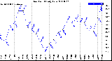 Milwaukee Weather Dew Point<br>Daily Low