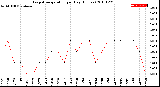 Milwaukee Weather Evapotranspiration<br>per Day (Inches)