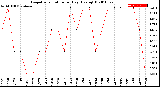 Milwaukee Weather Evapotranspiration<br>per Day (Ozs sq/ft)