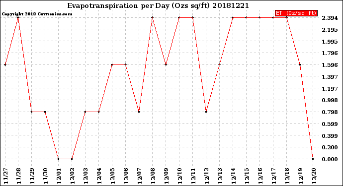 Milwaukee Weather Evapotranspiration<br>per Day (Ozs sq/ft)