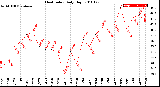 Milwaukee Weather Heat Index<br>Daily High