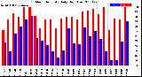 Milwaukee Weather Outdoor Humidity<br>Daily High/Low