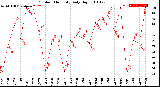 Milwaukee Weather Outdoor Humidity<br>Daily High