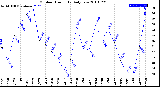 Milwaukee Weather Outdoor Humidity<br>Daily Low