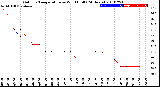 Milwaukee Weather Outdoor Temperature<br>vs Wind Chill<br>(24 Hours)