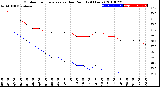 Milwaukee Weather Outdoor Temperature<br>vs Dew Point<br>(24 Hours)