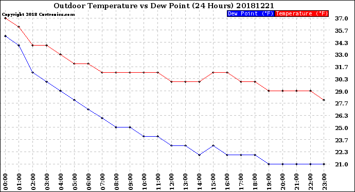 Milwaukee Weather Outdoor Temperature<br>vs Dew Point<br>(24 Hours)