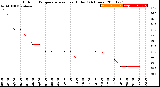 Milwaukee Weather Outdoor Temperature<br>vs Heat Index<br>(24 Hours)