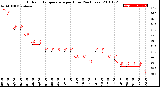 Milwaukee Weather Outdoor Temperature<br>per Hour<br>(24 Hours)