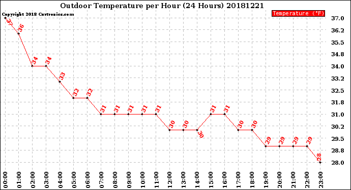 Milwaukee Weather Outdoor Temperature<br>per Hour<br>(24 Hours)