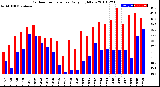 Milwaukee Weather Outdoor Temperature<br>Daily High/Low