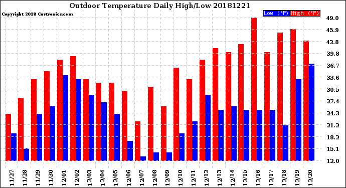 Milwaukee Weather Outdoor Temperature<br>Daily High/Low