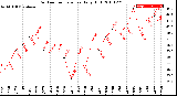 Milwaukee Weather Outdoor Temperature<br>Daily High