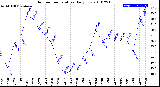 Milwaukee Weather Outdoor Temperature<br>Daily Low