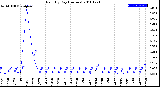 Milwaukee Weather Rain<br>By Day<br>(Inches)