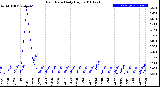 Milwaukee Weather Rain Rate<br>Daily High