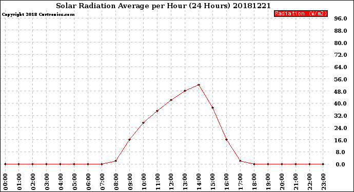 Milwaukee Weather Solar Radiation Average<br>per Hour<br>(24 Hours)