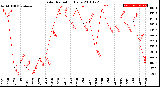 Milwaukee Weather Solar Radiation<br>Daily