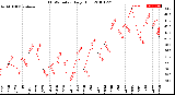 Milwaukee Weather THSW Index<br>Daily High