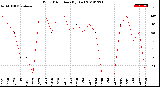 Milwaukee Weather Wind Direction<br>(By Day)