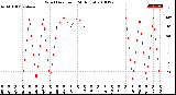 Milwaukee Weather Wind Direction<br>(24 Hours)