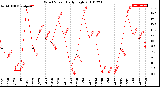 Milwaukee Weather Wind Speed<br>Daily High