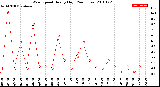 Milwaukee Weather Wind Speed<br>Hourly High<br>(24 Hours)