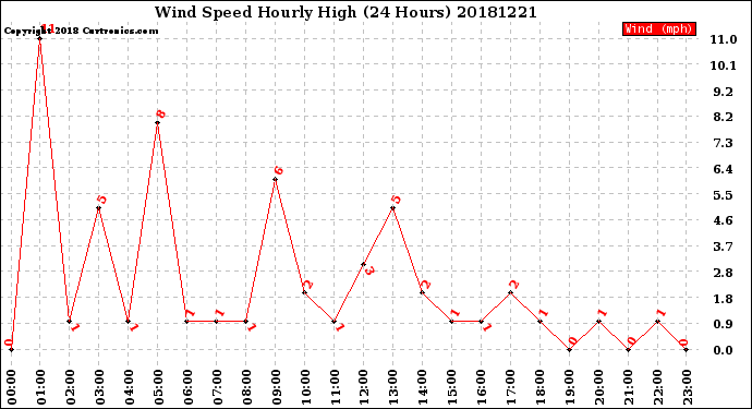 Milwaukee Weather Wind Speed<br>Hourly High<br>(24 Hours)